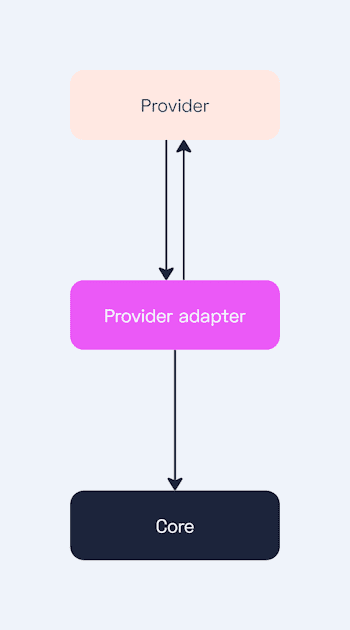 Provider adapter