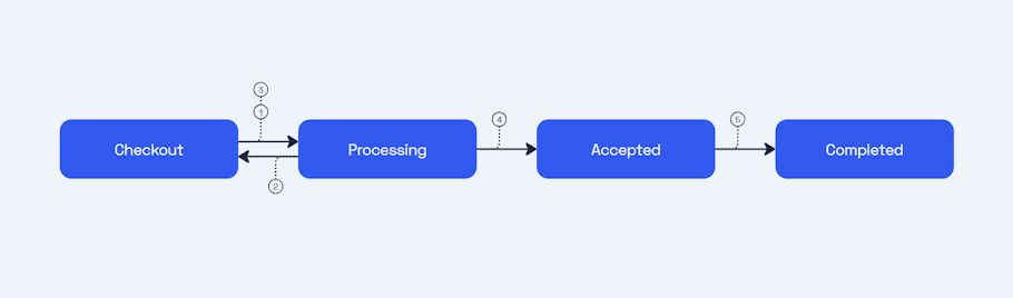 Order states example