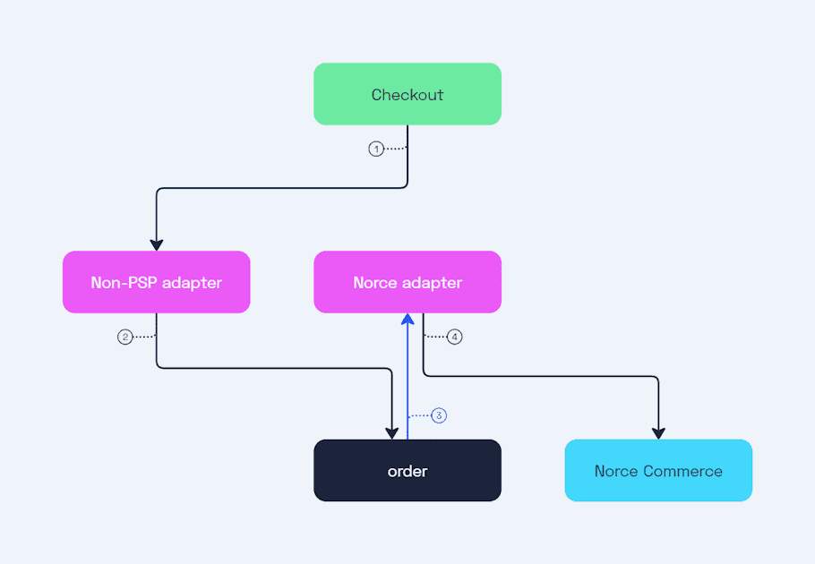 Norce adapter processing