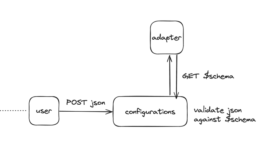 POST to configuration API