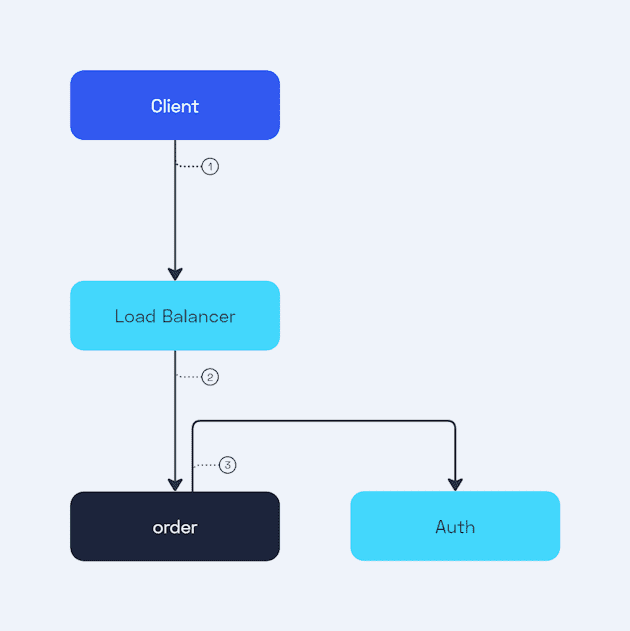 Load balancer