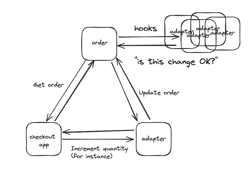 Simplified view
