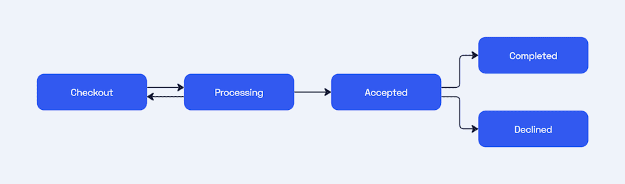Order states