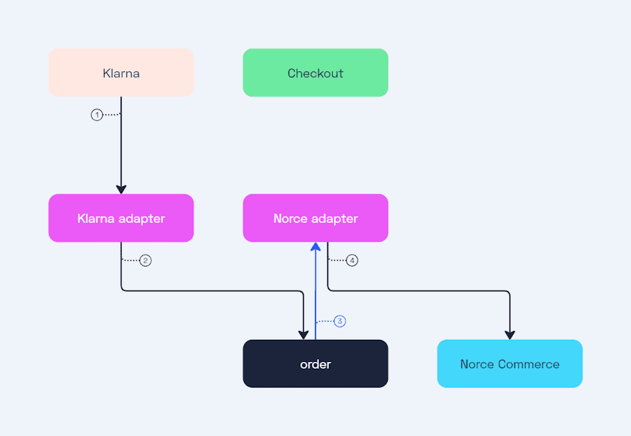 Klarna adapter processing